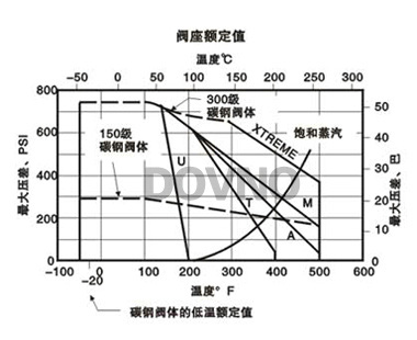 手动高性能蝶阀曲线图