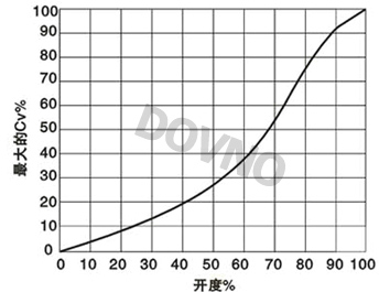电动硬密封蝶阀流量曲线图