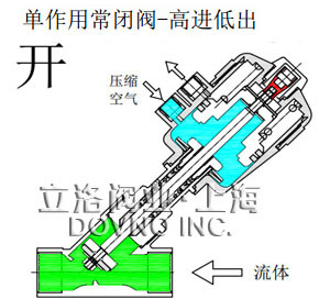 带反馈信号气动角座阀 -pskee阀业上海有限公司